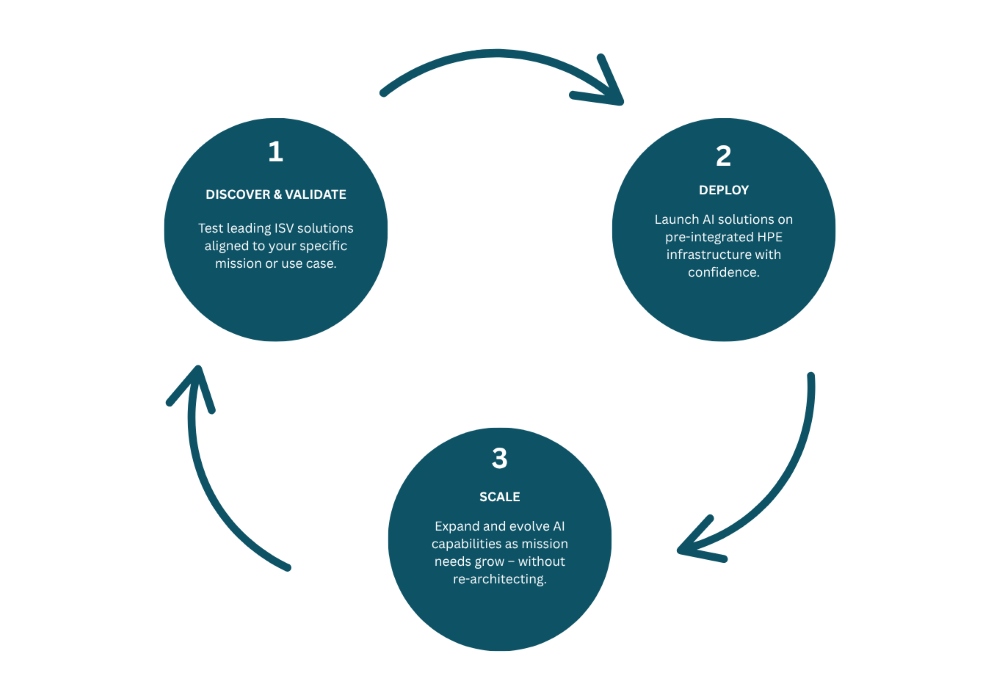 how unleash ai works