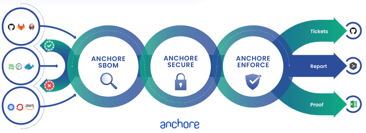 Anchore Enterprise: Software Composition Analysis (SCA) for Cloud-Native Applications