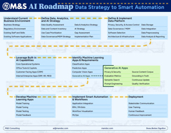 AI Roadmap: Data Strategy to Smart Automation