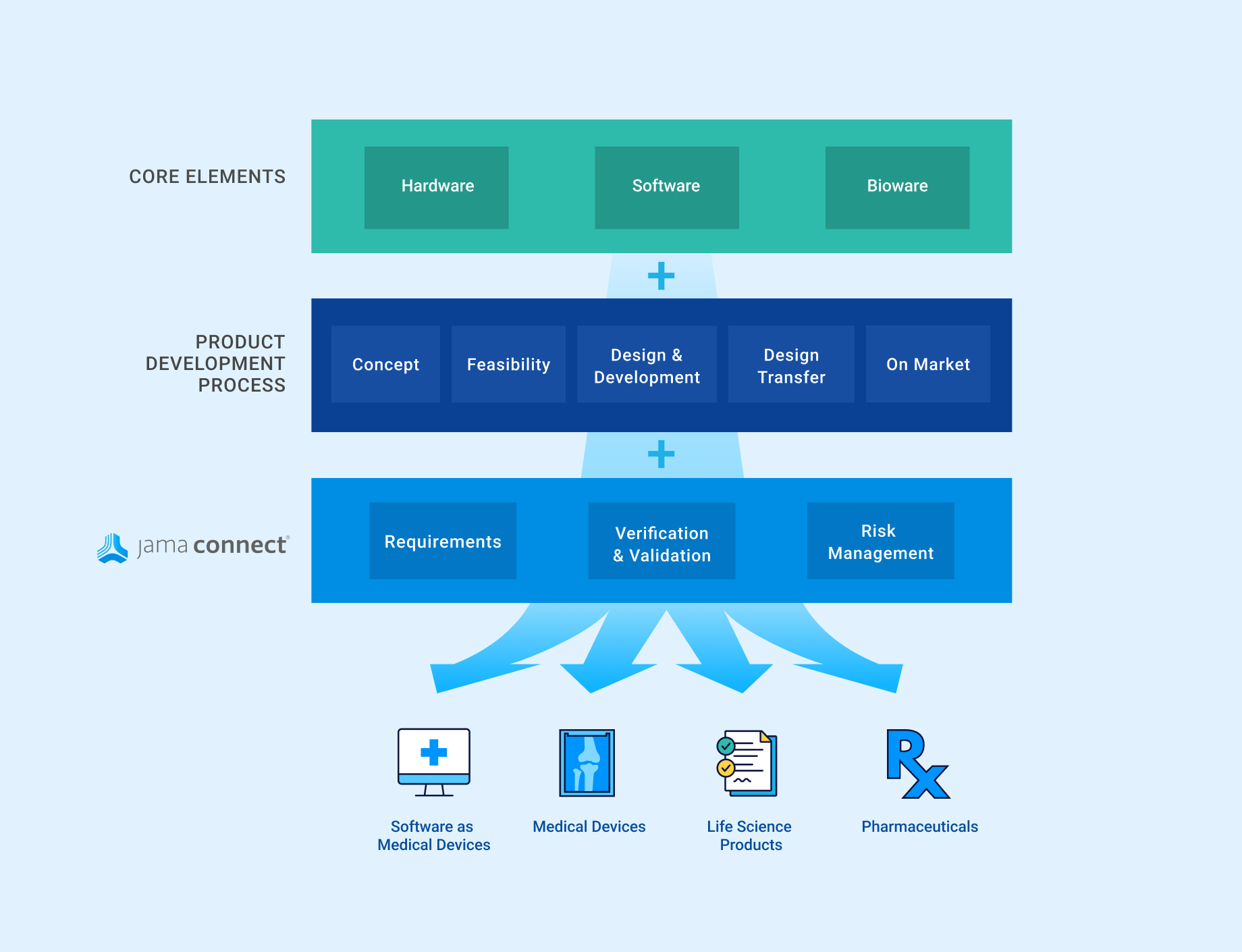 Medical Device and Life Sciences