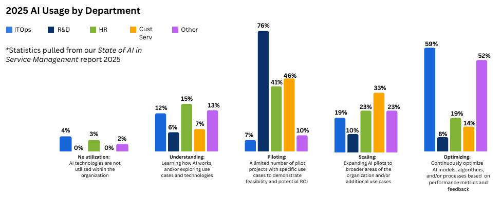 AI Usage Graphic