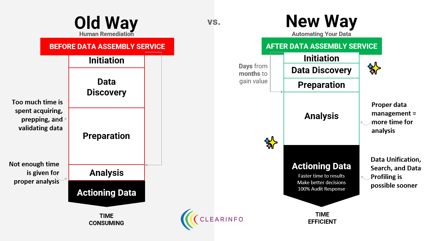 Data Assembly Services
