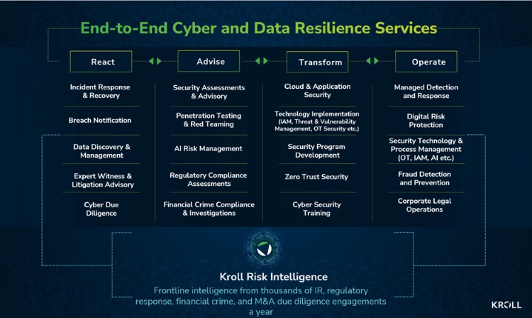 End-to-End Cyber and Data Resilience Services