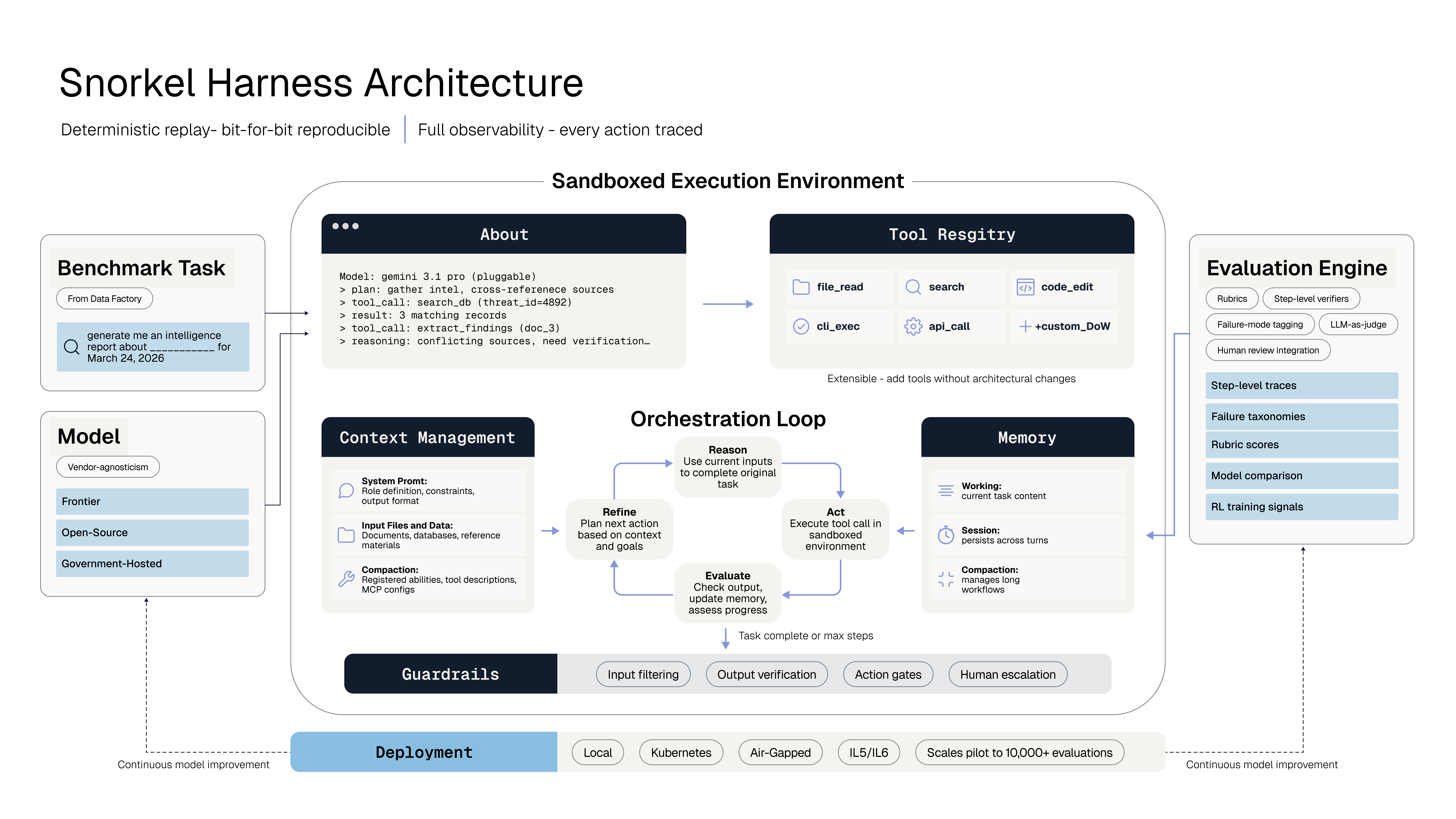 Snorkel Harness Architecture