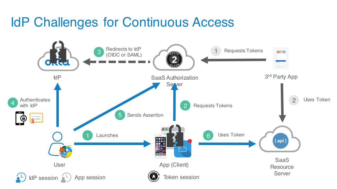 Event Driven Access Control
