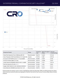 Enterprise Firewall Comparative Security Value Map