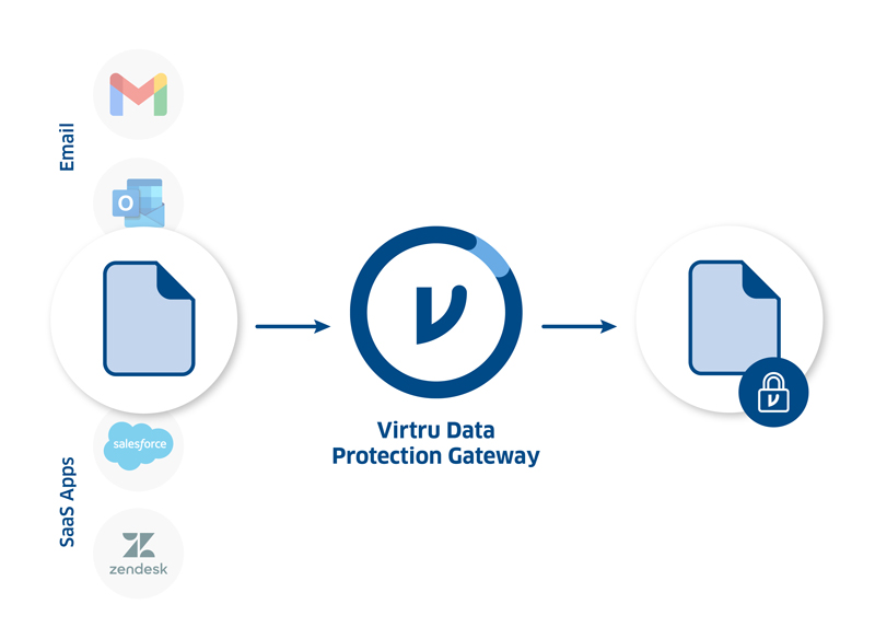 Virtru Data Protection Gateway