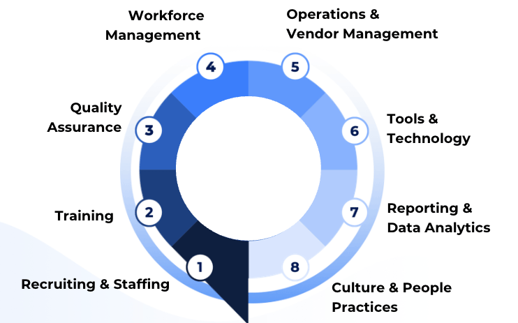 Strategic Contact Center Assessment