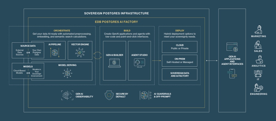 EDB Postgres AI Factory