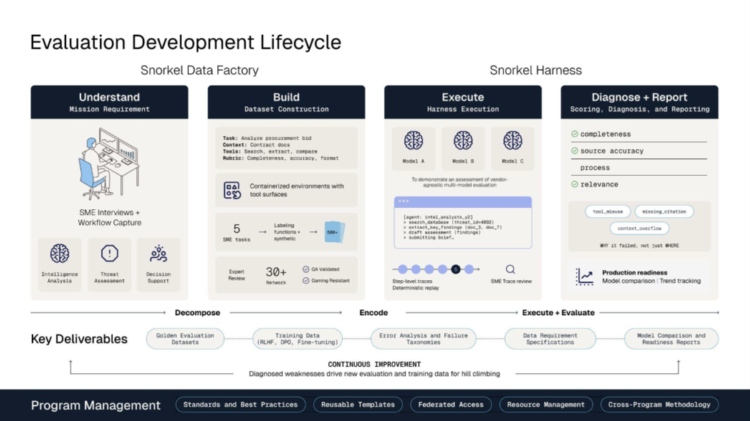 Evaluation Development Lifecycle