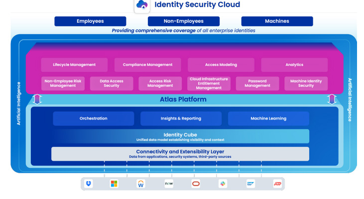 SailPoint Identity Security Cloud