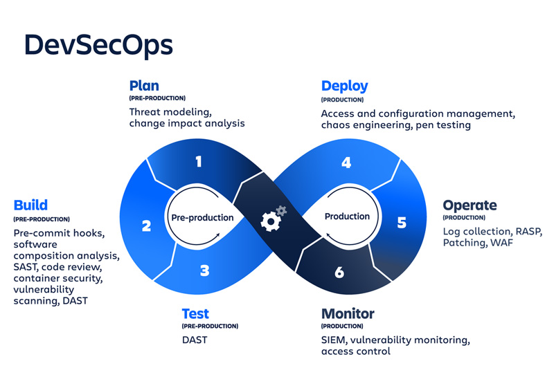 DevSecOps Lifecycle