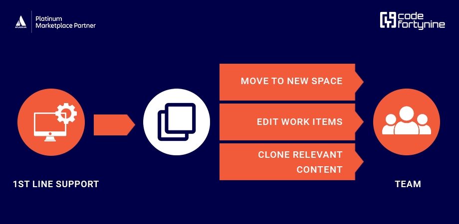Escalate & Distribute Support Tickets