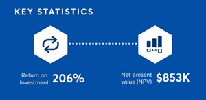 The Total Economic Impact™ of 1Password Business