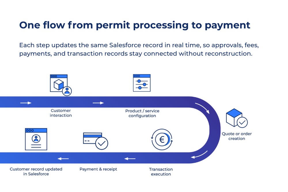 One flow from permit processing to payment