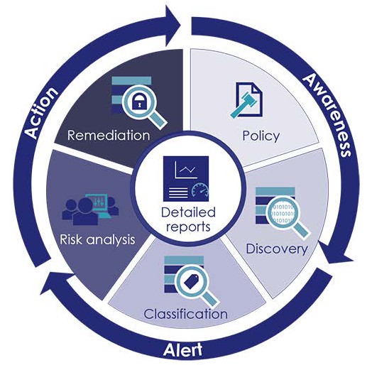 CipherTrust Data Discovery and Classification (DDC)