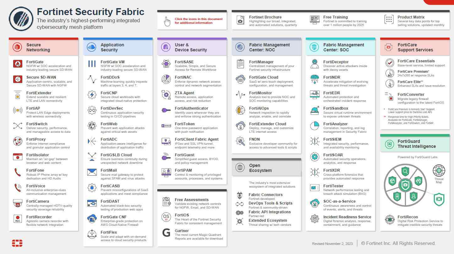 Fortinet Security Fabric Integration