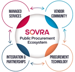 SOVRA Public Procurement Ecosystem