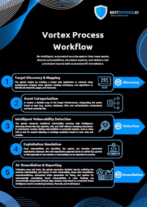 Vortex Process Workflow