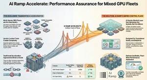 Performance Assurance for Mixed GPU Fleets