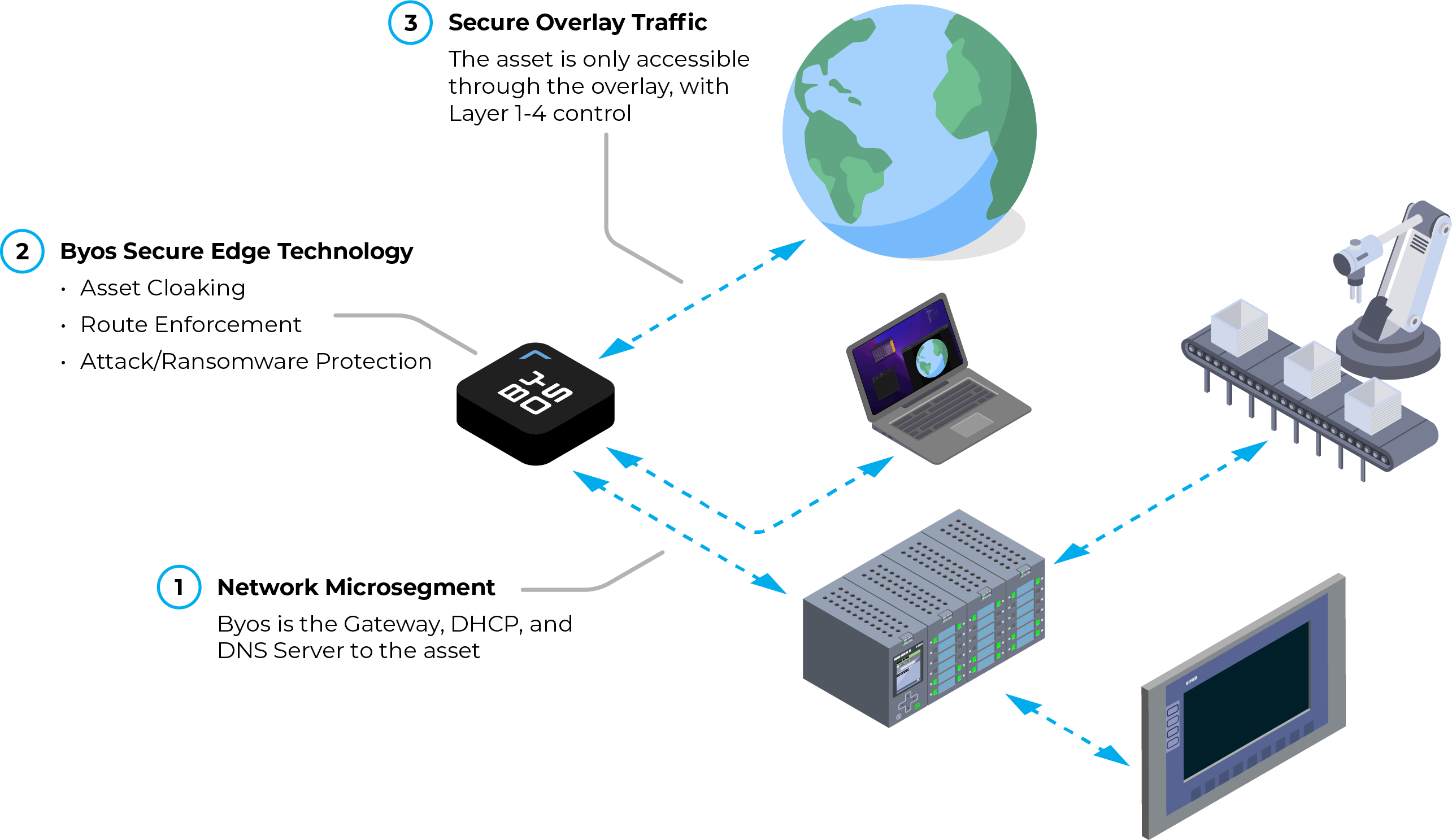 How Byos Works graphic