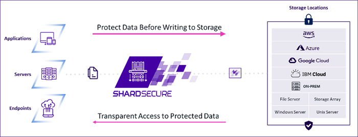 Shard Secure Graphic