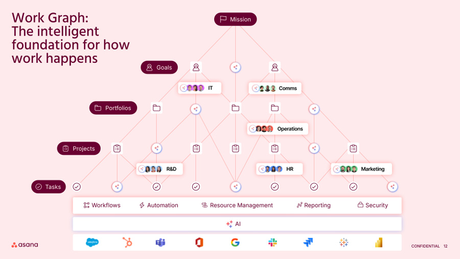 Work Graph: The intelligent foundation for how work happens