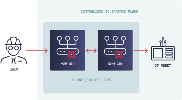 Use Case: Identity-Based Access for OT and ICS