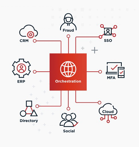 Identity Orchestration