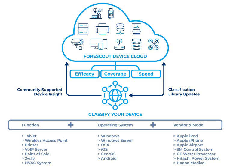 Forescout eyeSight
